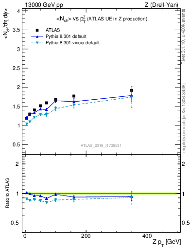 Plot of avgnch-vs-z.pt in 13000 GeV pp collisions