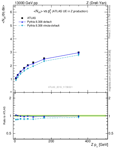 Plot of avgnch-vs-z.pt in 13000 GeV pp collisions