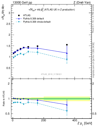 Plot of avgnch-vs-z.pt in 13000 GeV pp collisions