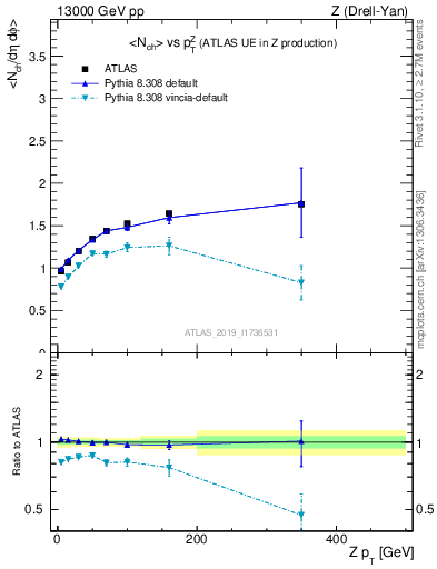 Plot of avgnch-vs-z.pt in 13000 GeV pp collisions