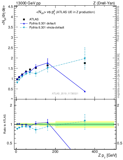 Plot of avgnch-vs-z.pt in 13000 GeV pp collisions