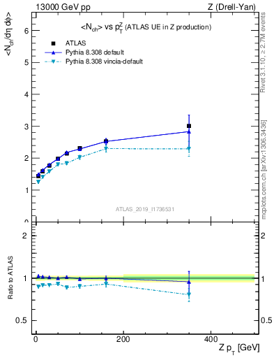 Plot of avgnch-vs-z.pt in 13000 GeV pp collisions