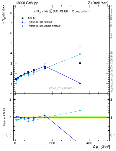 Plot of avgnch-vs-z.pt in 13000 GeV pp collisions