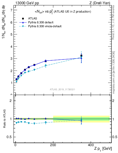 Plot of avgnch-vs-z.pt in 13000 GeV pp collisions