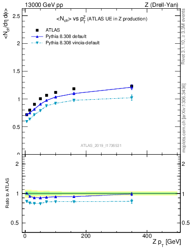 Plot of avgnch-vs-z.pt in 13000 GeV pp collisions