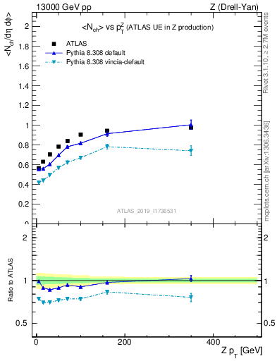 Plot of avgnch-vs-z.pt in 13000 GeV pp collisions