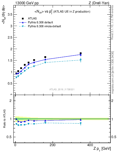 Plot of avgnch-vs-z.pt in 13000 GeV pp collisions