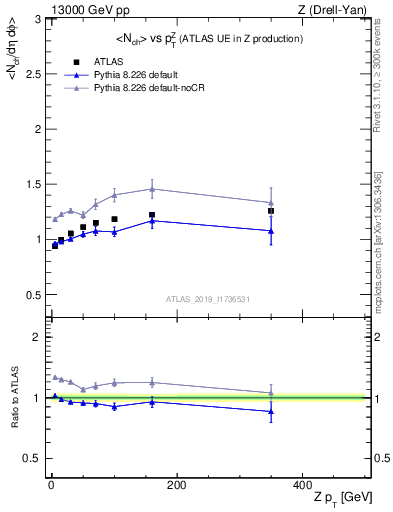 Plot of avgnch-vs-z.pt in 13000 GeV pp collisions