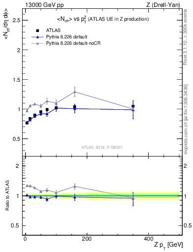 Plot of avgnch-vs-z.pt in 13000 GeV pp collisions