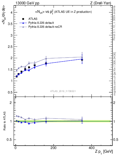 Plot of avgnch-vs-z.pt in 13000 GeV pp collisions