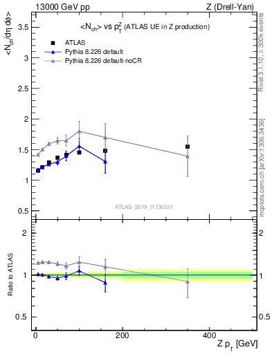 Plot of avgnch-vs-z.pt in 13000 GeV pp collisions