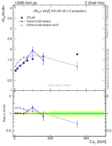 Plot of avgnch-vs-z.pt in 13000 GeV pp collisions