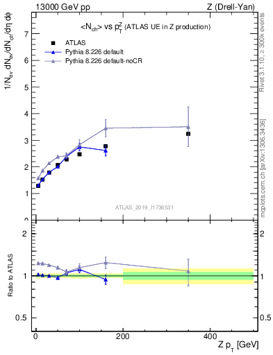 Plot of avgnch-vs-z.pt in 13000 GeV pp collisions