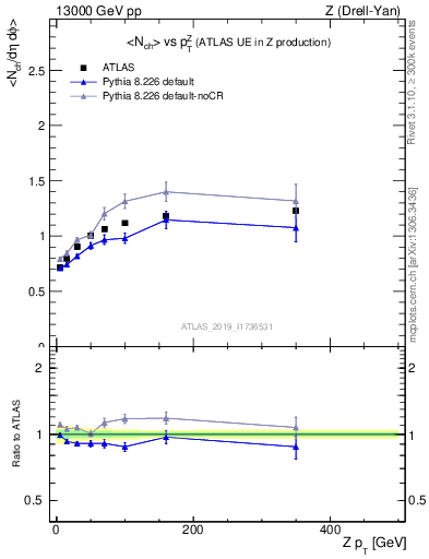 Plot of avgnch-vs-z.pt in 13000 GeV pp collisions