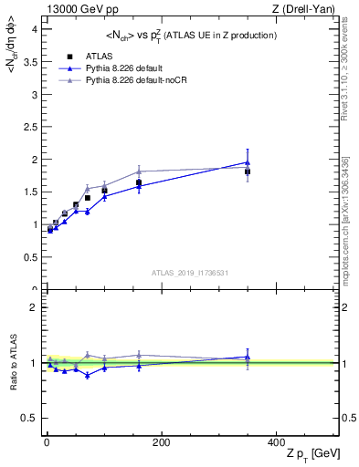 Plot of avgnch-vs-z.pt in 13000 GeV pp collisions