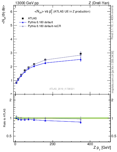 Plot of avgnch-vs-z.pt in 13000 GeV pp collisions