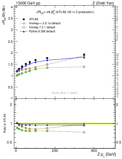 Plot of avgnch-vs-z.pt in 13000 GeV pp collisions