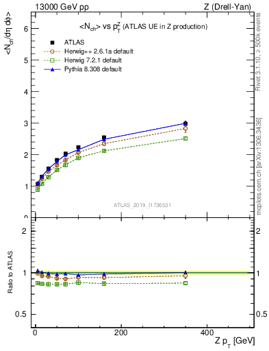 Plot of avgnch-vs-z.pt in 13000 GeV pp collisions