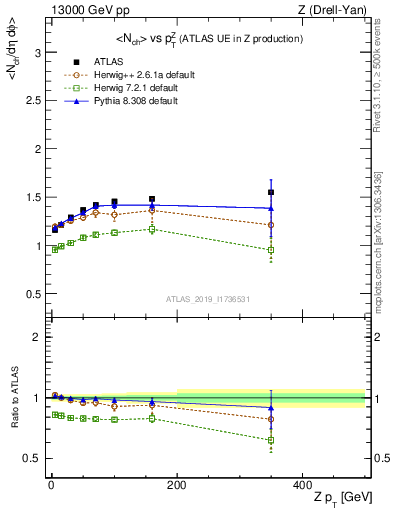 Plot of avgnch-vs-z.pt in 13000 GeV pp collisions