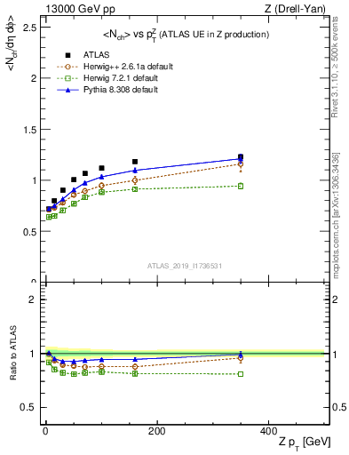 Plot of avgnch-vs-z.pt in 13000 GeV pp collisions