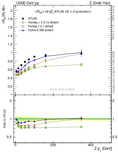 Plot of avgnch-vs-z.pt in 13000 GeV pp collisions