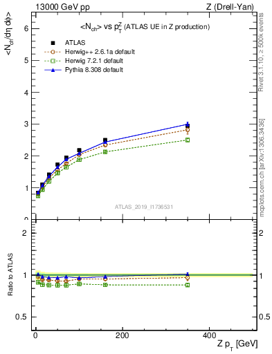 Plot of avgnch-vs-z.pt in 13000 GeV pp collisions