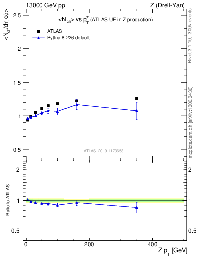 Plot of avgnch-vs-z.pt in 13000 GeV pp collisions