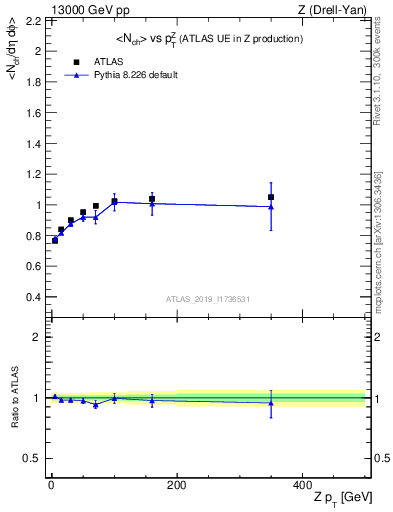 Plot of avgnch-vs-z.pt in 13000 GeV pp collisions