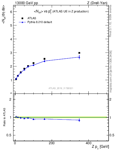 Plot of avgnch-vs-z.pt in 13000 GeV pp collisions