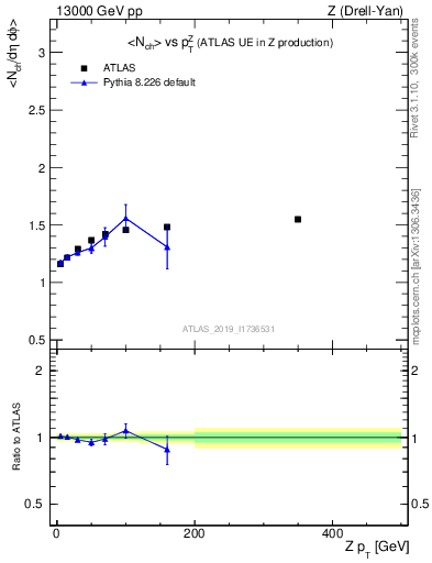 Plot of avgnch-vs-z.pt in 13000 GeV pp collisions