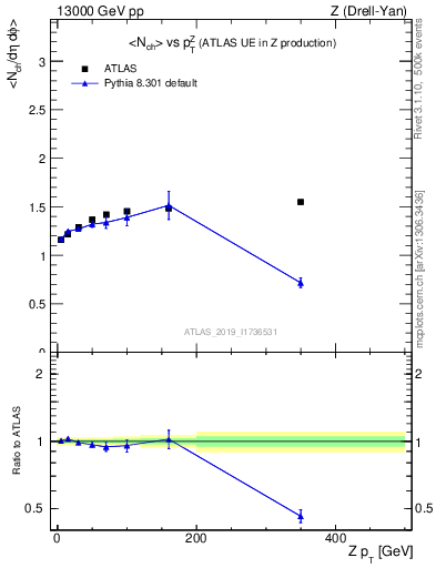 Plot of avgnch-vs-z.pt in 13000 GeV pp collisions