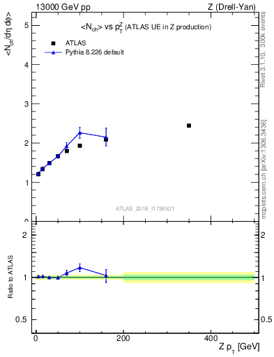 Plot of avgnch-vs-z.pt in 13000 GeV pp collisions