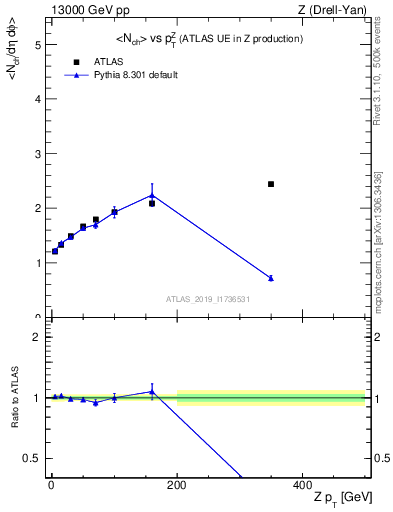 Plot of avgnch-vs-z.pt in 13000 GeV pp collisions