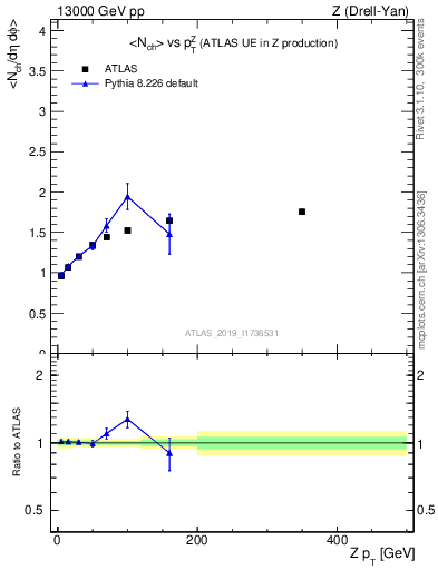 Plot of avgnch-vs-z.pt in 13000 GeV pp collisions