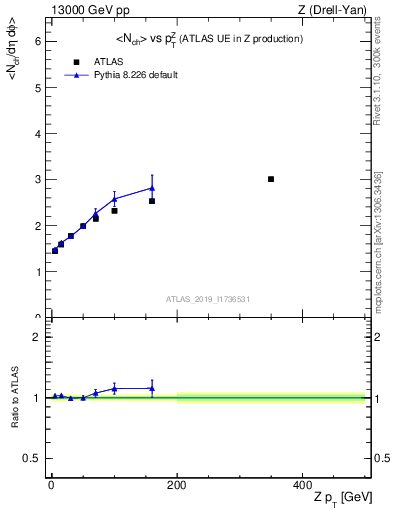 Plot of avgnch-vs-z.pt in 13000 GeV pp collisions