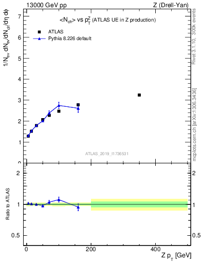 Plot of avgnch-vs-z.pt in 13000 GeV pp collisions