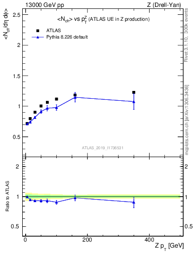 Plot of avgnch-vs-z.pt in 13000 GeV pp collisions