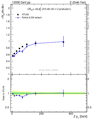 Plot of avgnch-vs-z.pt in 13000 GeV pp collisions