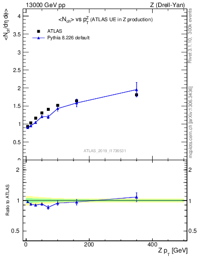 Plot of avgnch-vs-z.pt in 13000 GeV pp collisions