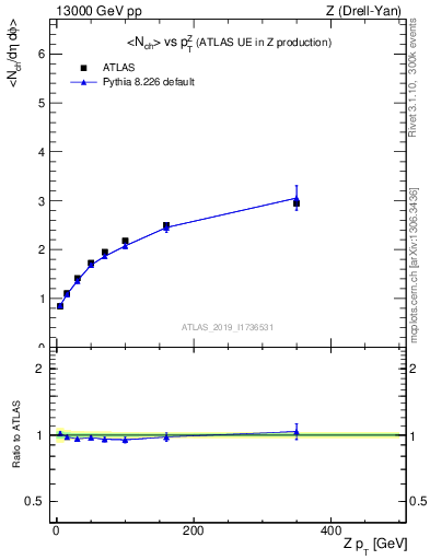 Plot of avgnch-vs-z.pt in 13000 GeV pp collisions