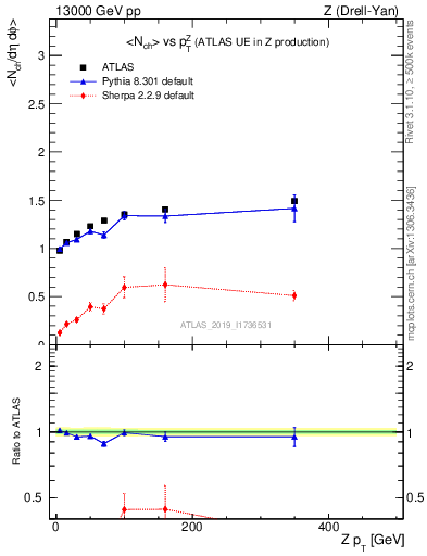 Plot of avgnch-vs-z.pt in 13000 GeV pp collisions