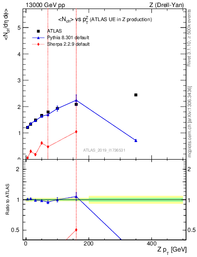 Plot of avgnch-vs-z.pt in 13000 GeV pp collisions