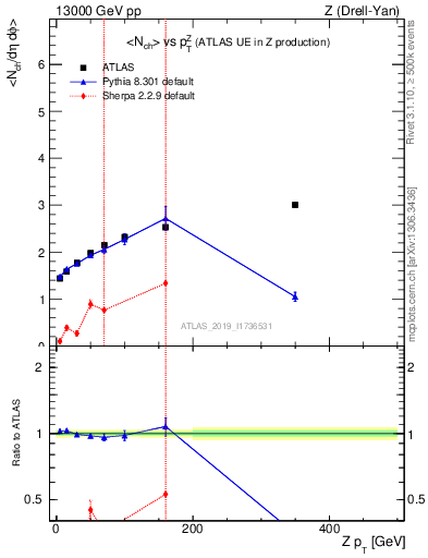 Plot of avgnch-vs-z.pt in 13000 GeV pp collisions