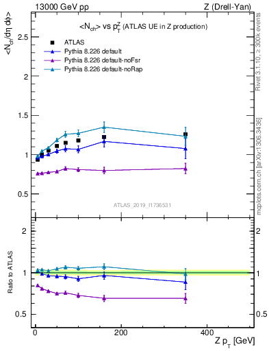 Plot of avgnch-vs-z.pt in 13000 GeV pp collisions