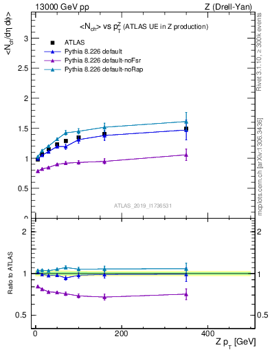 Plot of avgnch-vs-z.pt in 13000 GeV pp collisions