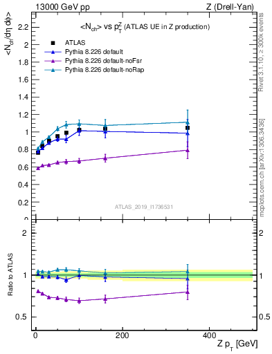 Plot of avgnch-vs-z.pt in 13000 GeV pp collisions