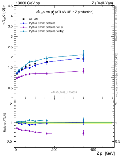 Plot of avgnch-vs-z.pt in 13000 GeV pp collisions