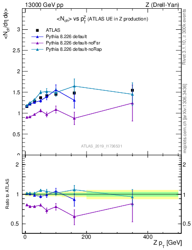 Plot of avgnch-vs-z.pt in 13000 GeV pp collisions