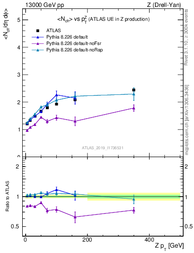 Plot of avgnch-vs-z.pt in 13000 GeV pp collisions