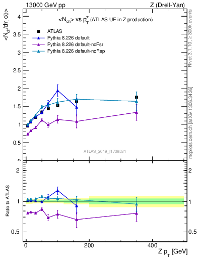 Plot of avgnch-vs-z.pt in 13000 GeV pp collisions